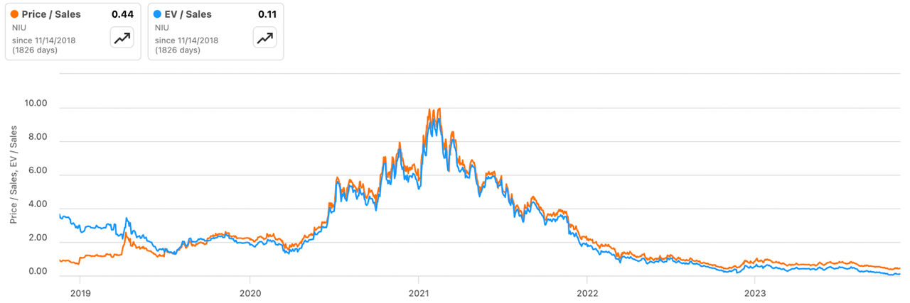 Price/sales and EV/sales for Niu