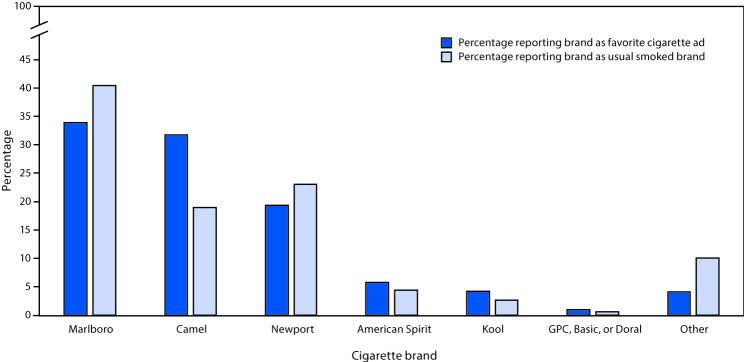 Cigarette Brand Preference and Pro-Tobacco Advertising Among Middle and High School Students — United States, 2012–2016