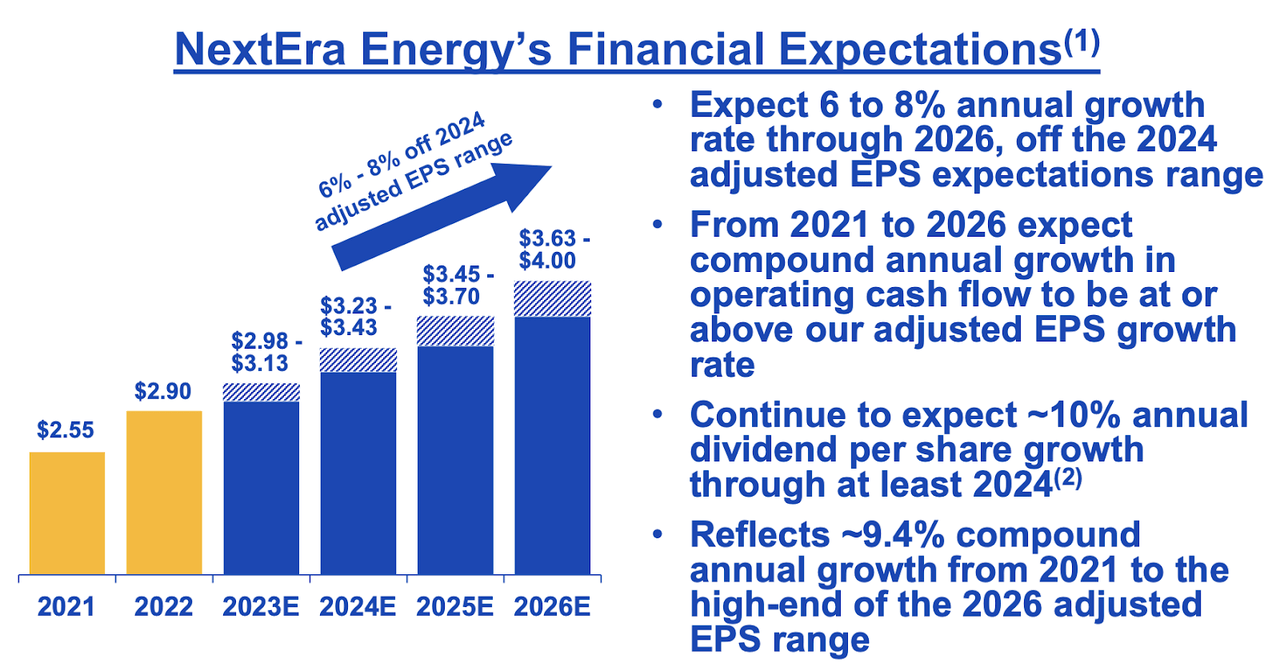 NextEra Financial Expectations