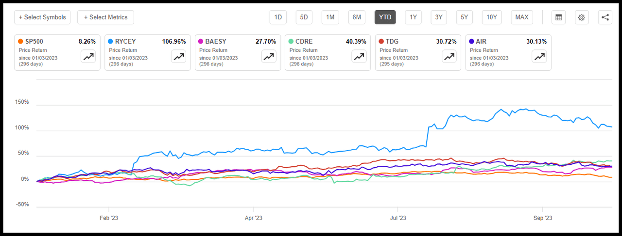 S&P 500 YTD Price Performance vs. Top 5 Defensive Stocks (RYCEY, BAESY, CDRE, TDG, AIR)