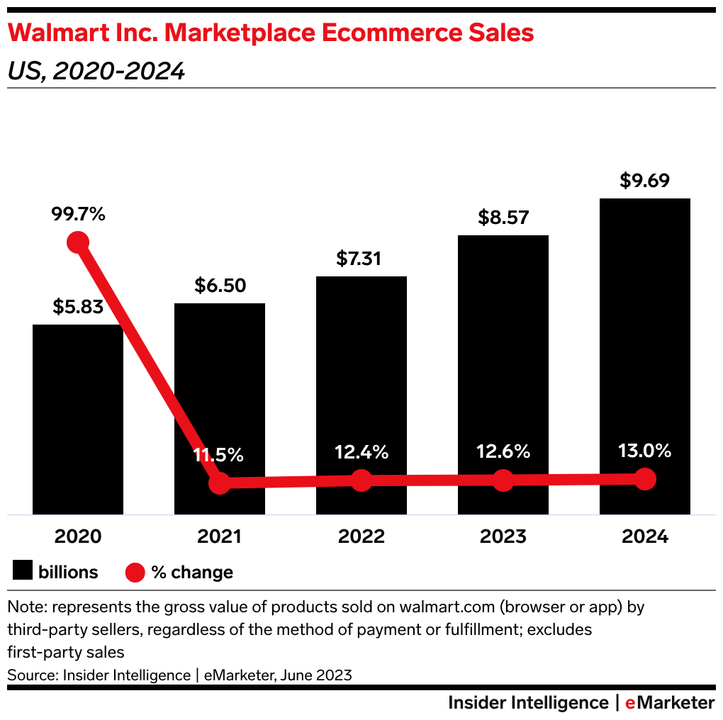 WMT Marketplace sales