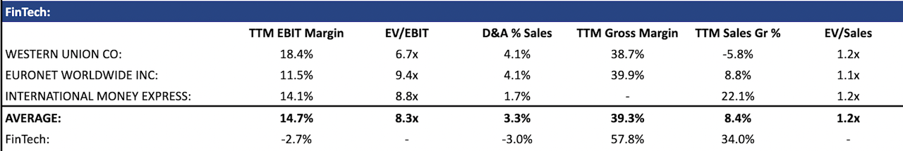FinTech Relative Valuation