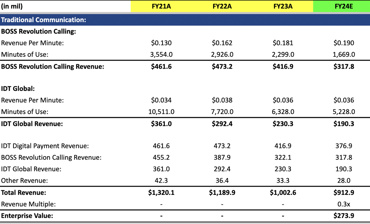 Author’s FY24 Valuation of Traditional Communication