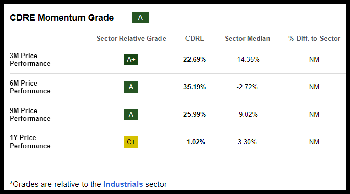 CDRE Stock Valuation