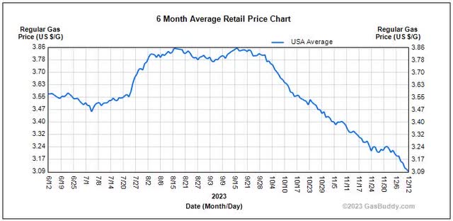 Gasoline Prices