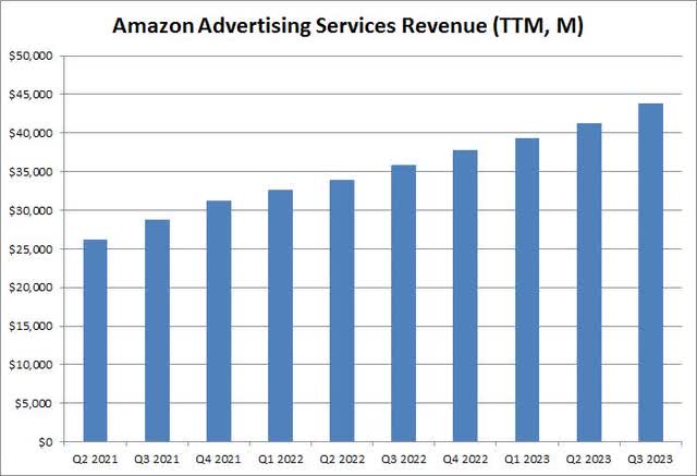 Ad Revenue