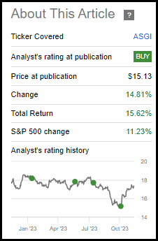 ASGI Performance Since Prior Update