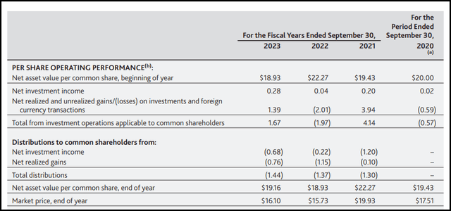 ASGI Financial Highlights