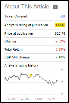 BUI Performance Since Prior Update