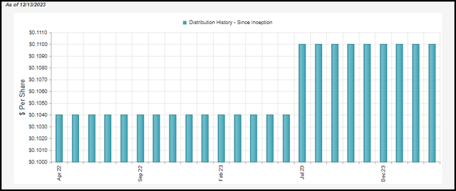 RLTY Distribution History