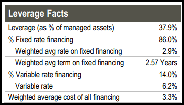 RLTY Leverage Facts