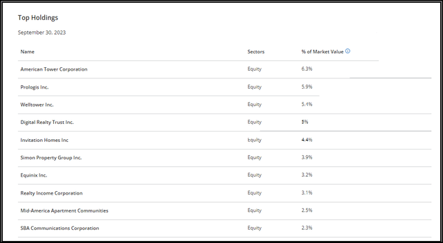 RLTY Top Ten Holdings