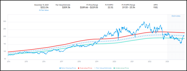 AMT Fair Value Range