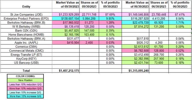 Bruce Berkowitz - Fairholme Fund Portfolio - Q3 2023 13F Report Q/Q Comparison