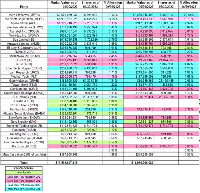 Chase Coleman - Tiger Global's Q3 2023 13F Report Q/Q Comparison