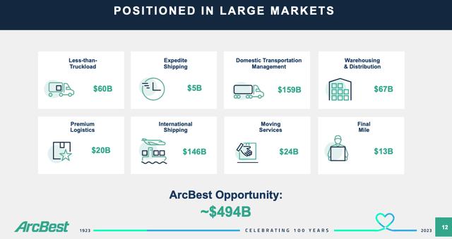 ARCB Market Opportunity