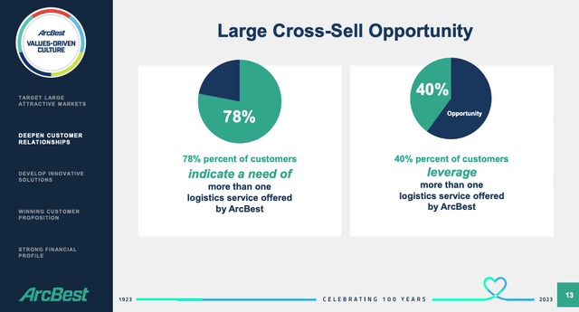 ARCB Cross-Sell Opportunity