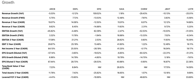 ARCB Peers Growth