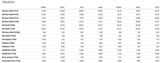 ARCB Peer Group Valuation