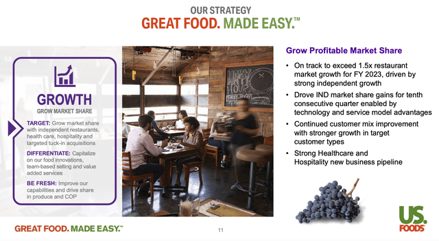 USFD Marketshare