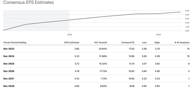 USFD EPS Estimates