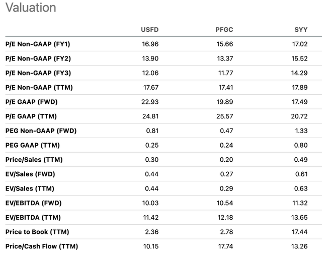USFD Comps