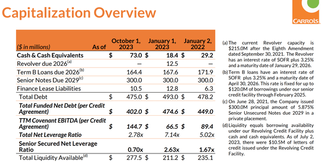 TAST Balance Sheet Overview