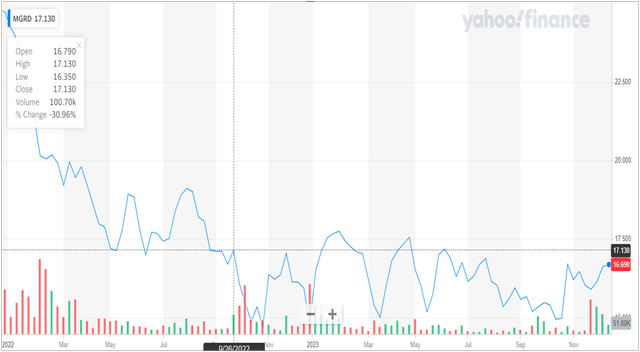 Price charst of MGRD bond