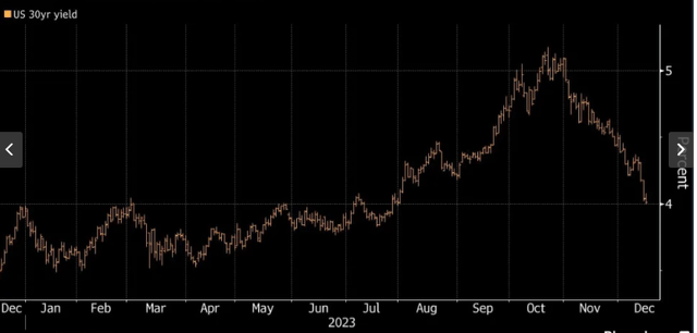 30-Year Yield (Treasury)