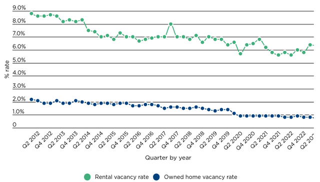 Vacancy Rates