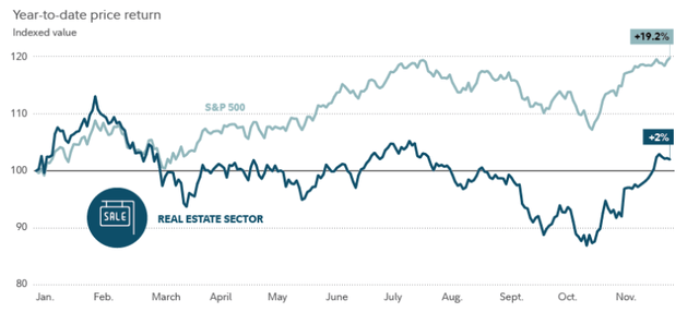 YTD Performance