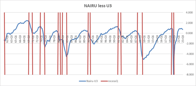 US V NAIRU