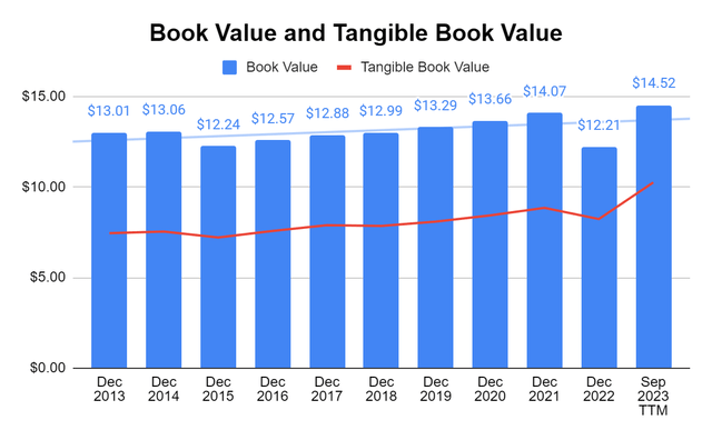 NYCB book value