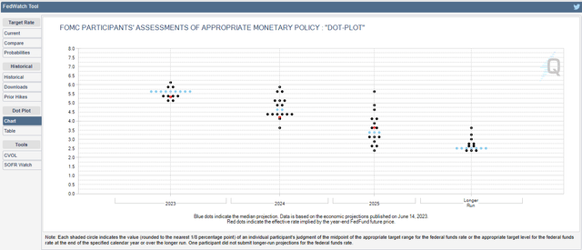 Fed Dot Plot
