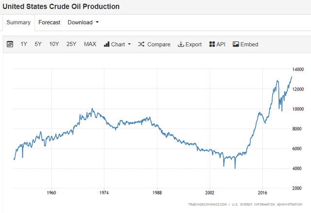 Oil Production