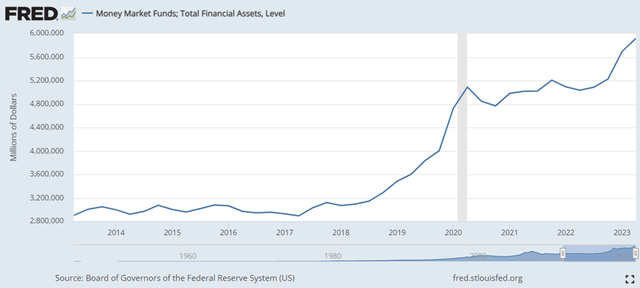 Money Market Accounts