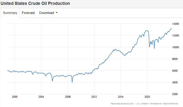 U.S. Oil Production