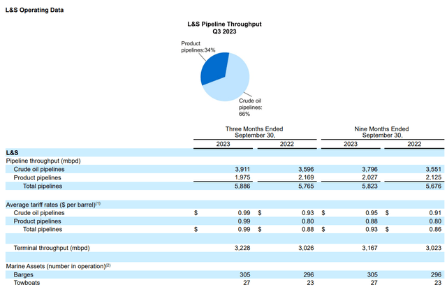 Crude throughput