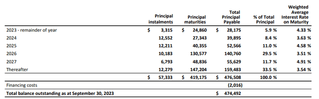 Mortgage Maturity Schedule