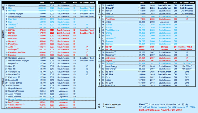 Vessel Breakdown