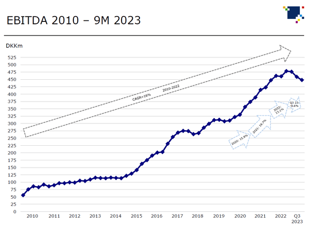 EBITDA Evolution