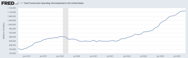 chart of construction spending