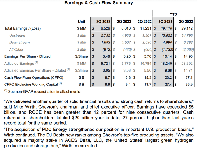 Chevron's financial results for the third quarter ended September 30, 2023.