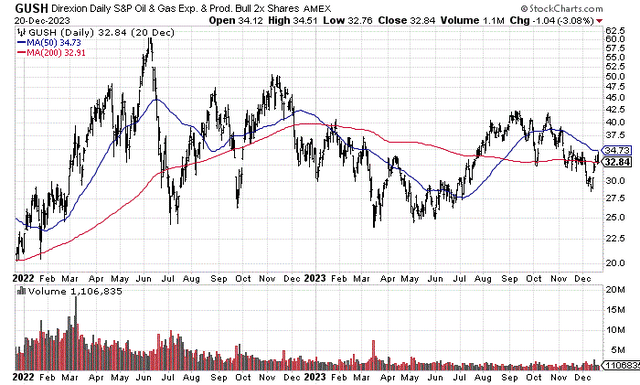 StockCharts.com - GUSH ETF, 2 Years of Daily Price & Volume Changes