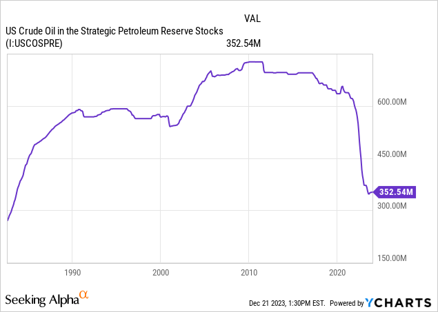 YCharts - U.S. SPR Oil Reserves, Since 1985