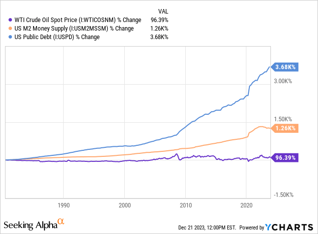 YCharts - WTI Crude vs. M2 Money Supply & Treasury Debt Growth, Since 1980