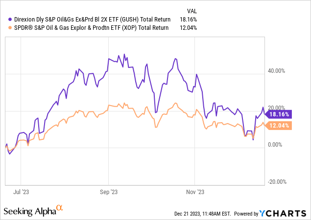 YCharts - GUSH vs. XOP ETFs, Total Returns, 6 Months