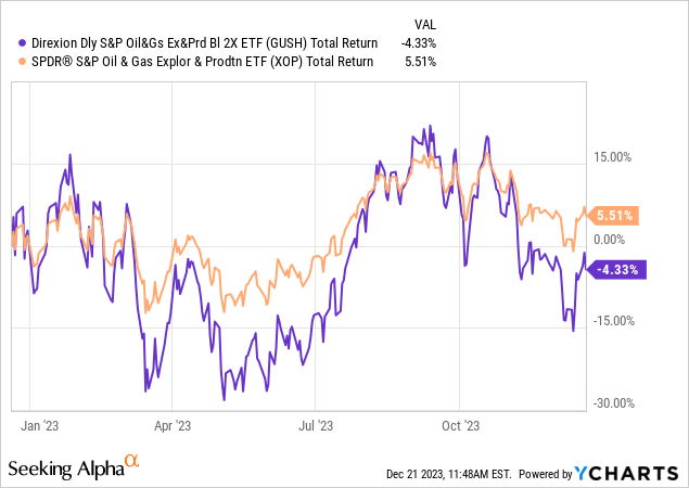 YCharts - GUSH vs. XOP ETFs, Total Returns, 12 Months