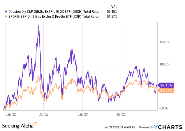 YCharts - GUSH vs. XOP ETFs, Total Returns, 2 Years