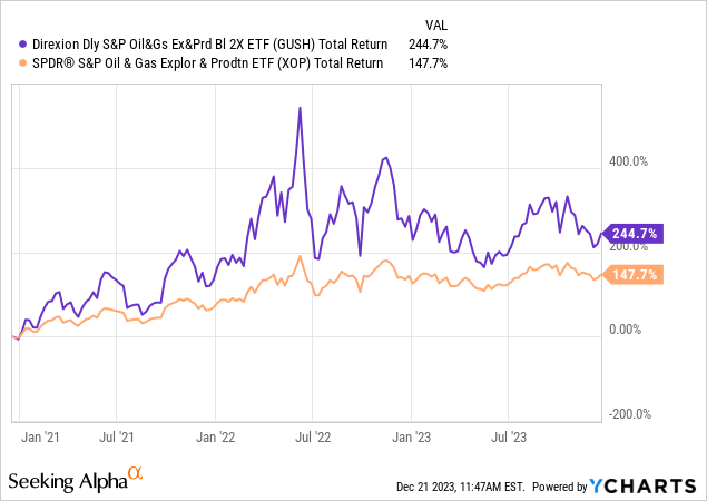 YCharts - GUSH vs. XOP ETFs, Total Returns, 3 Years